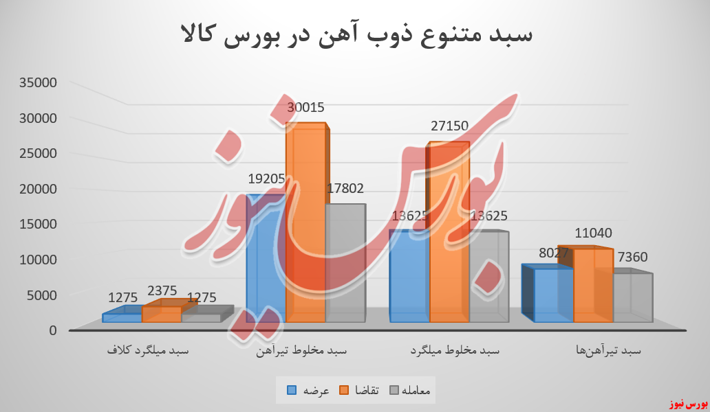 سیر درآمدی ذوب آهن در نوار صعودی