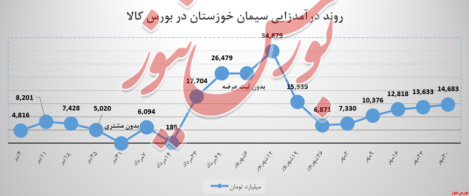 درآمد سیمان خوزستان با رشد میلیاردی همراه شد