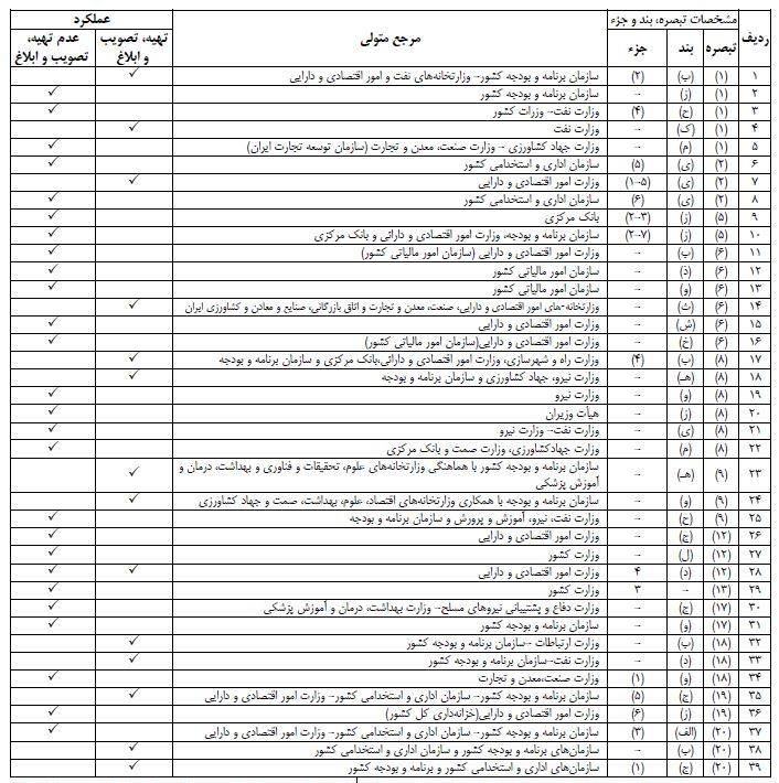 دولت روحانی دو سوم آئین نامه‌های اجرایی قانون بودجه را تصویب نکرد