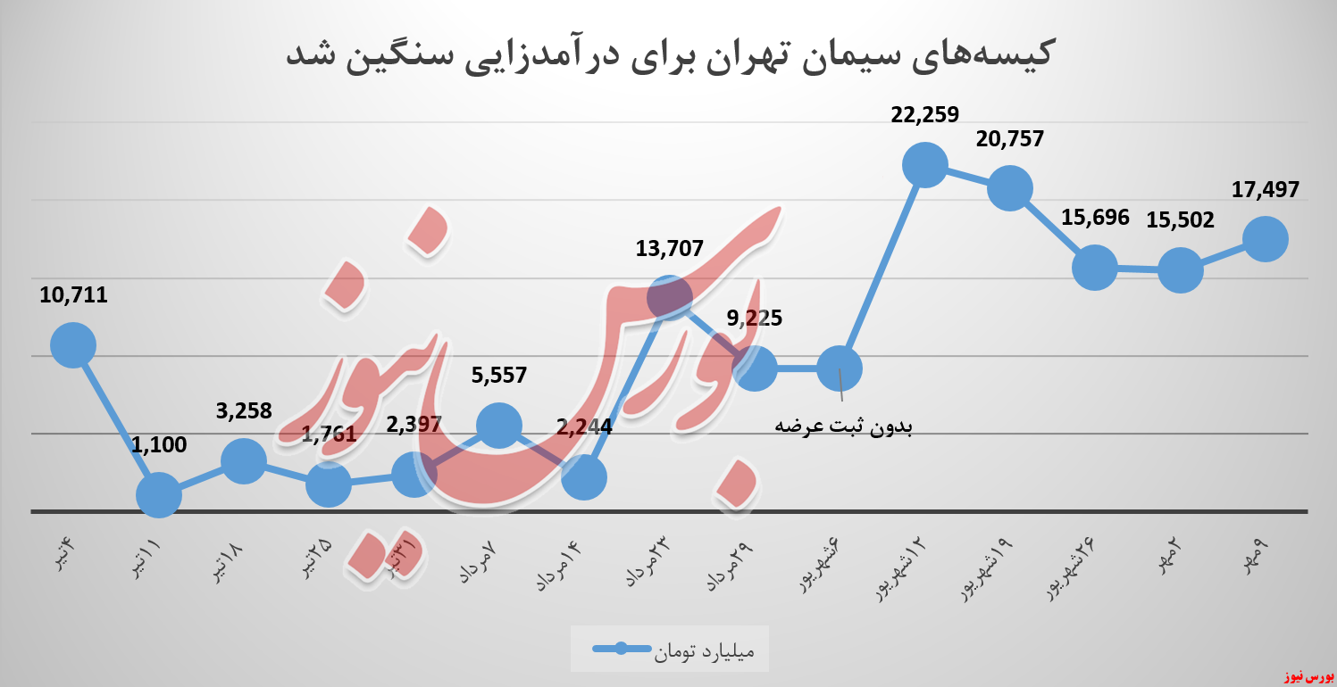 کیسه‌های سیمان تهران برای درآمدزایی سنگین شد