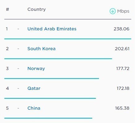افزایش قابل‌توجه سرعت اینترنت موبایل در ایران و صعود ۹رتبه‌ای در جهان