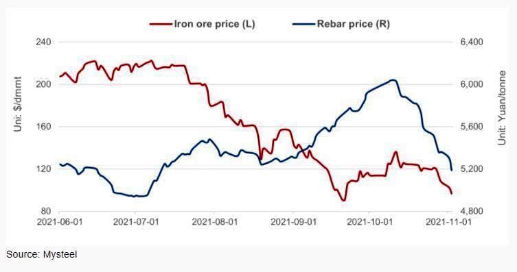 قیمت فولاد و سنگ آهن برای سقوط دست به دست هم داده اند