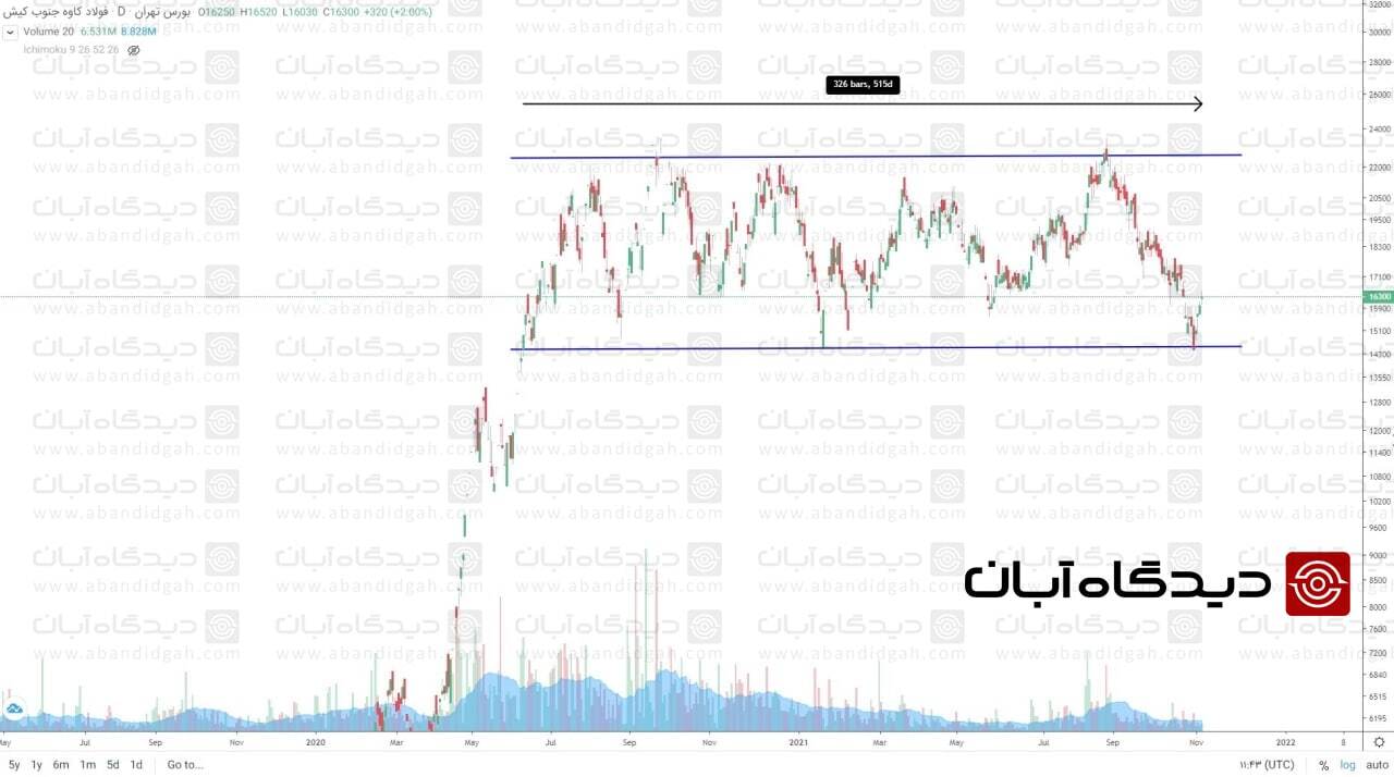 پیش بینی صعود و نزول «فزرین»