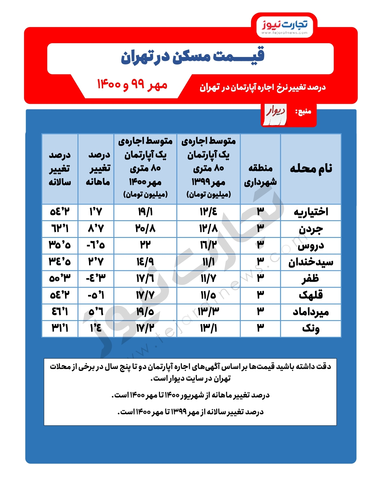 افزایش قیمت مسکن در مناطق شمال تهران/ افزایش ۶۲ درصدی اجاره در جردن