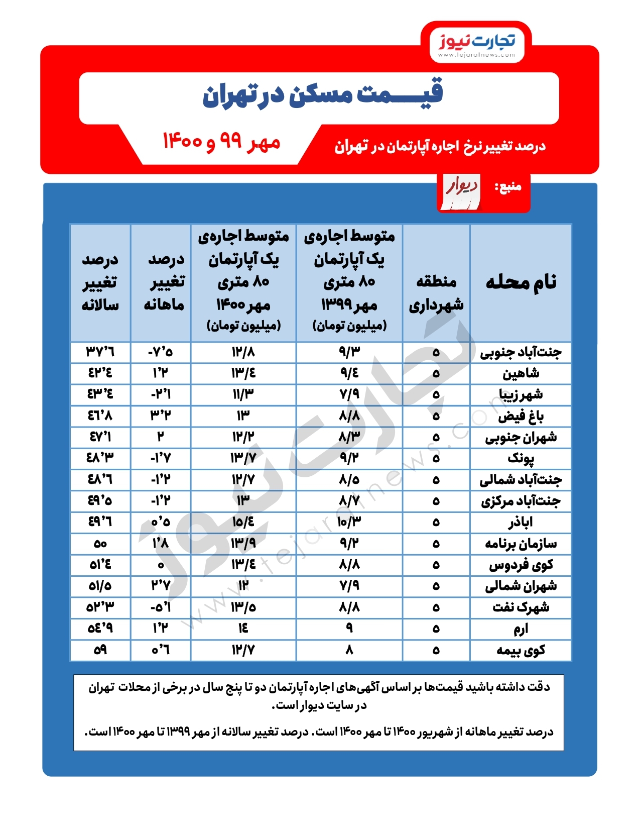 میزان افزایش قیمت مسکن سالانه در تهران/ افزایش ۵۰ درصد اجاره در جنت آباد