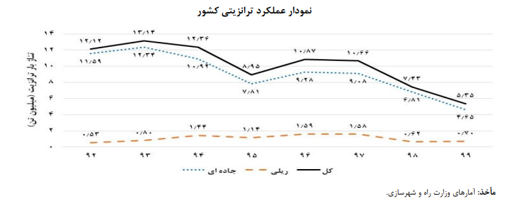 ترانزیت ایران در دو سال گذشته نصف شده است