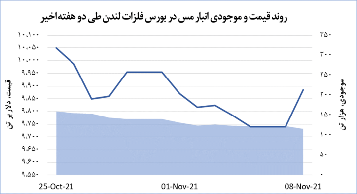 قیمت مس با ۱.۵ درصد رشد همراه شد