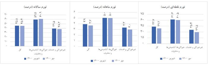 آیا کاهش «شتاب رشد تورم» ادامه خواهد داشت؟