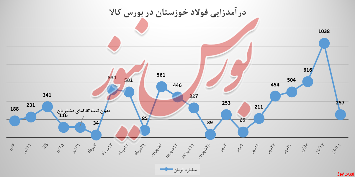 درآمد فولادساز خوزستانی، ربع شد
