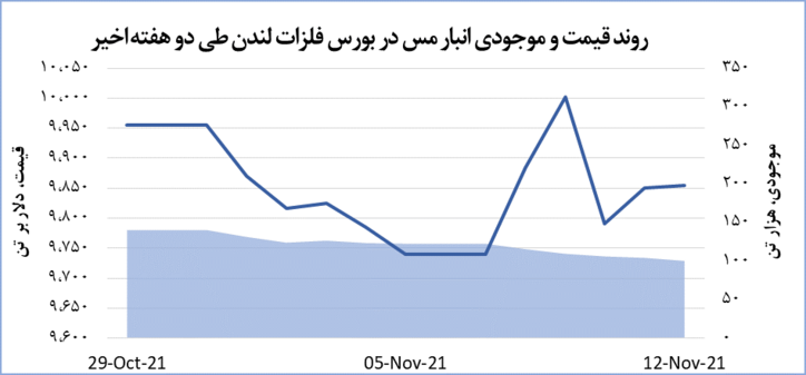 رشد ۴.۵ دلاری قیمت جهانی مس