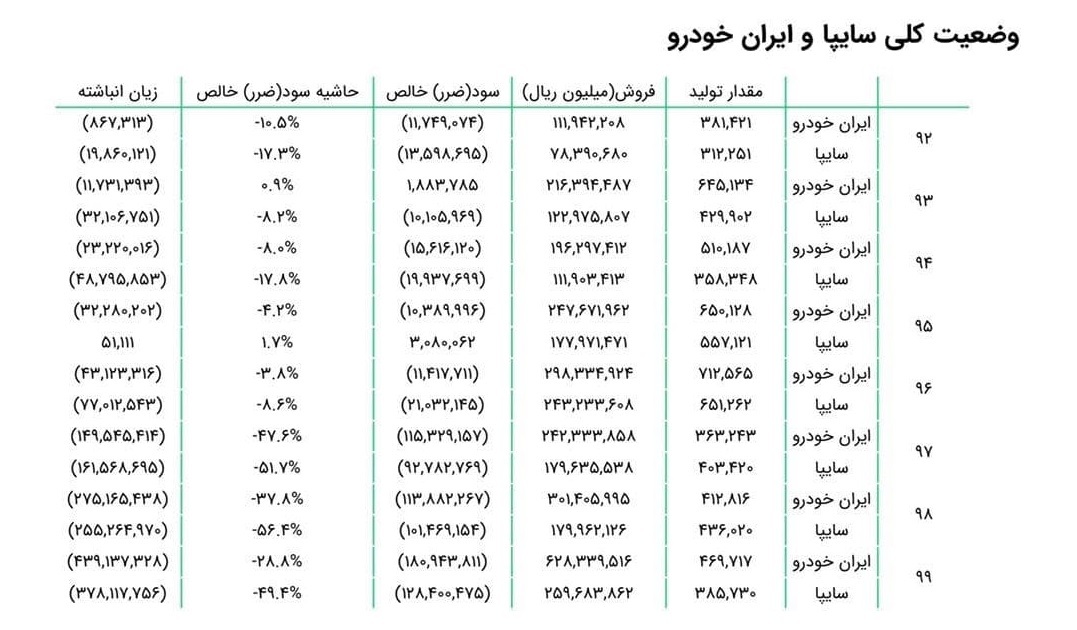 مقایسه روند ۸ ساله تولید، فروش و زیان انباشته ایران خودرو و سایپا