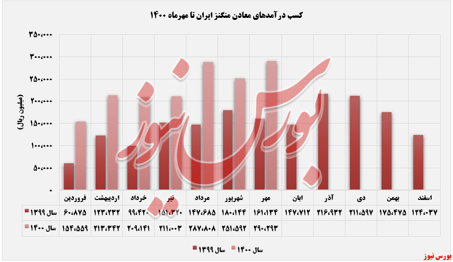 رکوردی جدید از «معادن منگنز ایران» در مهر/ افزایش درآمد سالانه 