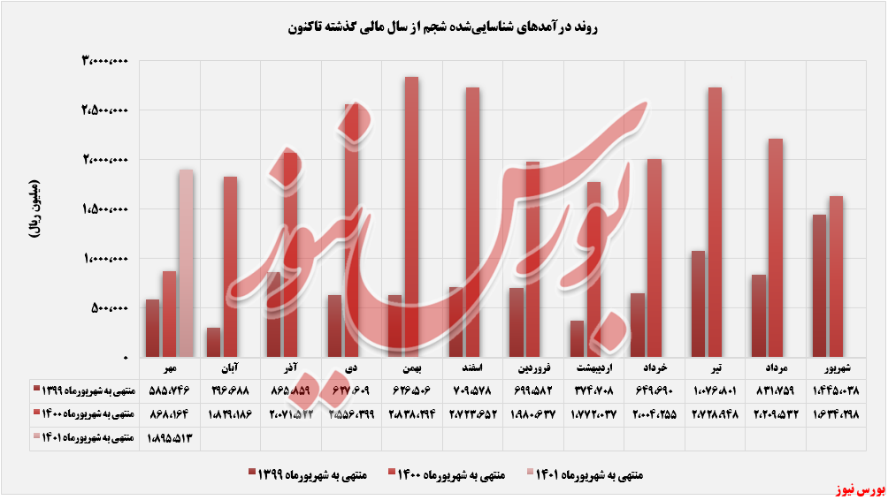 «PBR» پرفروش‌ترین محصول 