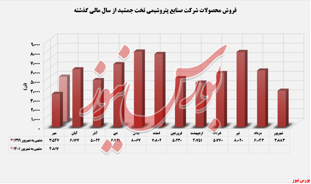 «PBR» پرفروش‌ترین محصول 