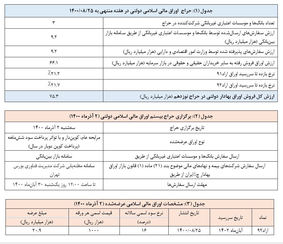 اعلام نتیجه نوزدهمین حراج اوراق مالی اسلامی دولتی