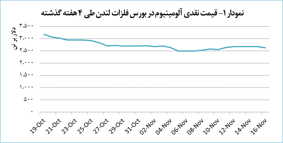 قیمت آلومینیوم سقوط کرد