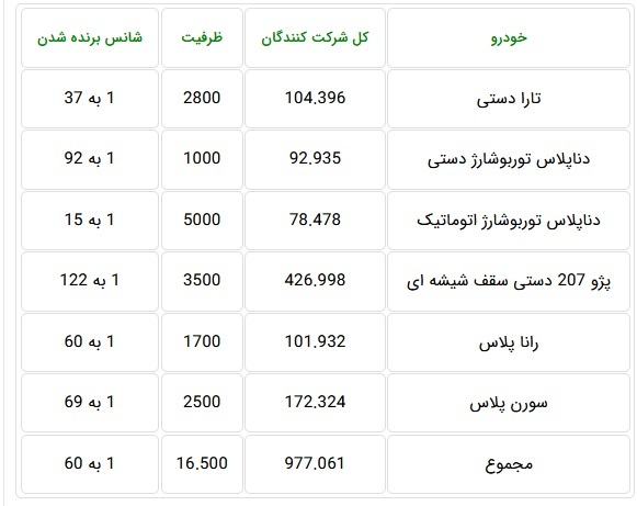 تقاضای ۹۷۷ هزار نفر با شانس یک به ۶۰ تنها ۱۶.۵ هزار محصول ایران خودرو