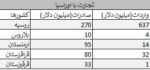 افزایش ۴۰ درصدی صادرات ایران به کشور‌های عضو اوراسیا