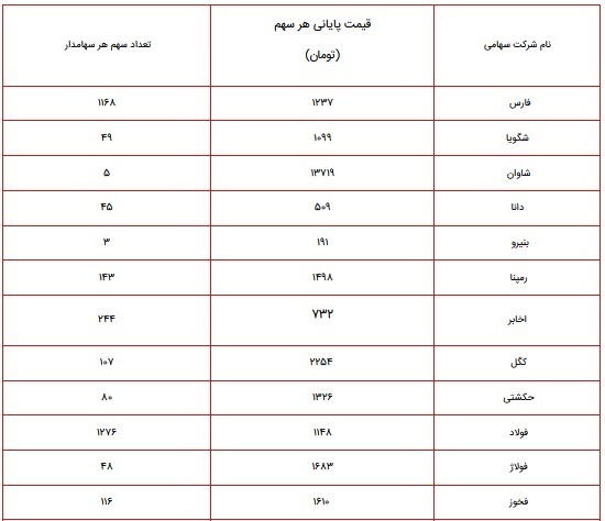 ارزش سهام عدالت امروز ۵ آبان ۱۴۰۰ چقدر شد؟ + جدول پرتفوی سهام عدالت ۴۹۰ و ۵۳۲ هزار تومانی