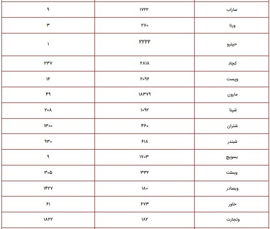 ارزش سهام عدالت امروز ۵ آبان ۱۴۰۰ چقدر شد؟ + جدول پرتفوی سهام عدالت ۴۹۰ و ۵۳۲ هزار تومانی