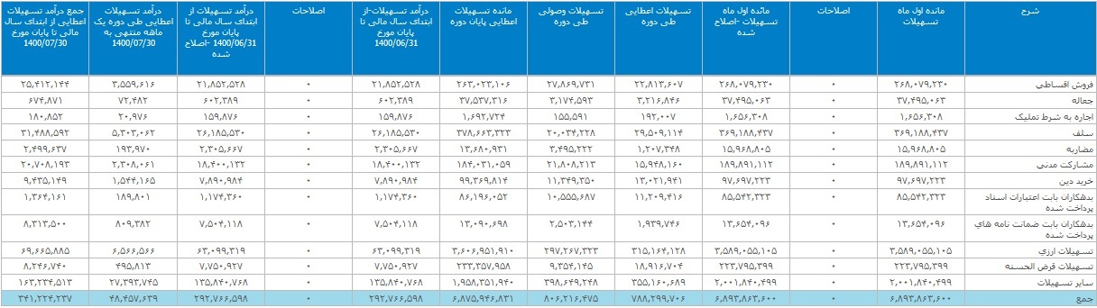 عملکرد جالب بانک ملت با ثبت تراز عملیاتی مثبت ۲ و ۱۴.۵ هزار میلیاردی