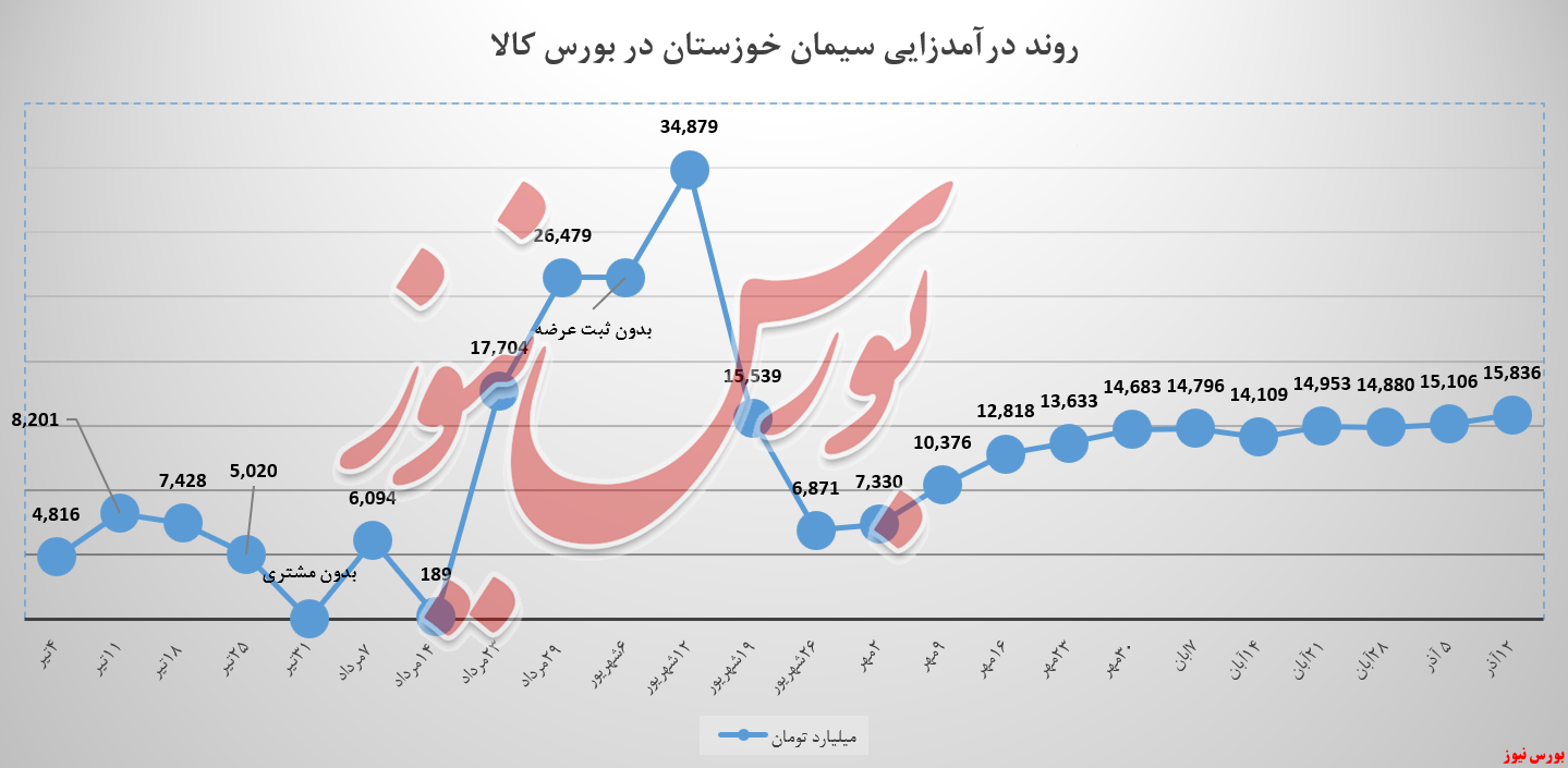 درآمد سیمان‌ خوزستان با «تیپ ۵» مجددا صعودی شد