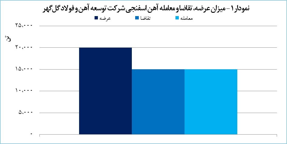 معامله ۱۵ هزار تن آهن اسفنجی «توسعه آهن و فولاد گل‌گهر»