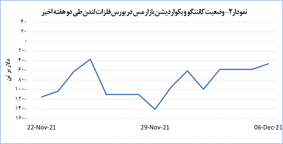 رشد ناچیز قیمت جهانی مس