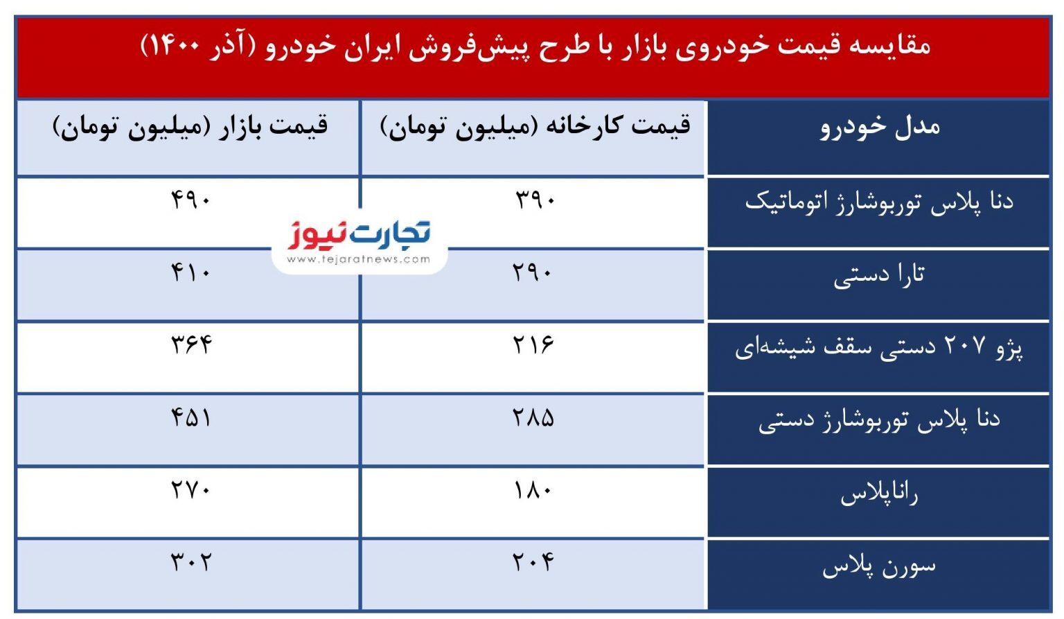 یارانه ۱۲۰ میلیونی برای خرید خودرو/ لیست حراج جدید ایران‌خودرو