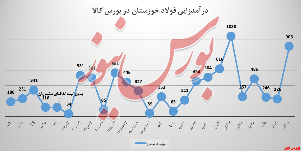 رشد ۳۰۱ درصدی درآمدزایی هفتگی فولادخوزستان