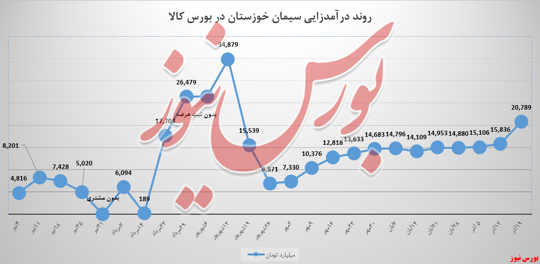 درآمد سیمان‌ خوزستان، پیش به‌سوی اهداف جدید