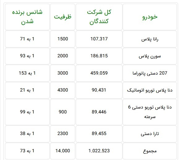 شانس یک میلیون نفر در ۶ محصول ایران خودرو + فهرست محصولات جایگزین