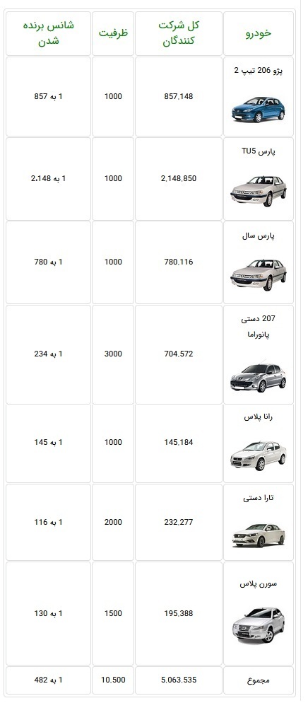رکورد جدید ۵ میلیون نفری با شانس یک به ۴۸۲ خرید محصولات ایران خودرو!