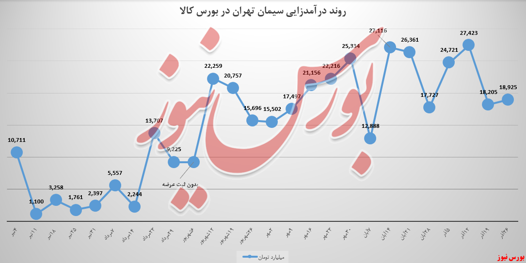 سیمان تهران اینبار با رشد ۴ درصدی آمد