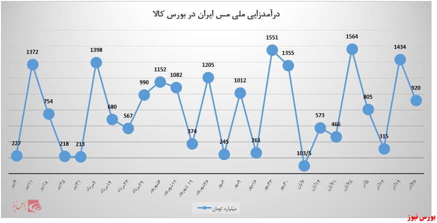 درآمد «ملی مس ایران» ۵۱۴ میلیارد تومان، کم شد