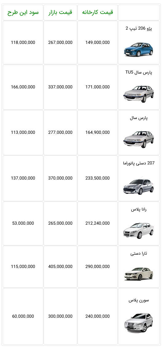 قیمت جدید ۷ خودرو با افزایش ۶ تا ۷ درصدی اعلام شد