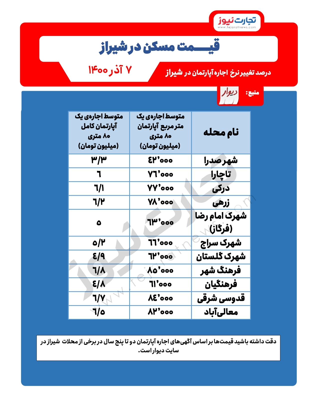نرخ اجاره مسکن در شیراز/ کدام مناطق ارزان‌تر است؟