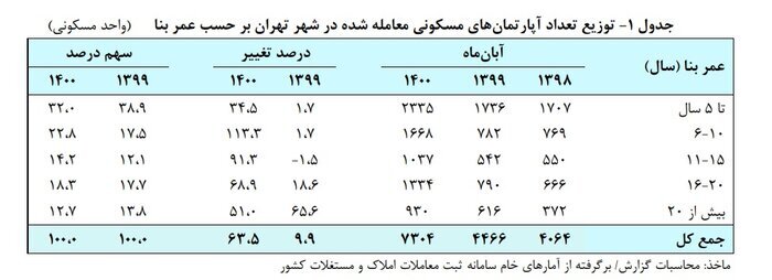 افزایش ۶۳.۵ درصدی شمار معاملات آپارتمان‌های مسکونی در تهران