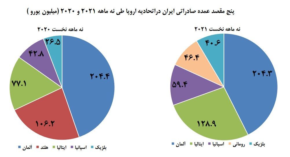 تجارت ۳.۴ میلیارد یورویی ایران و اروپا در ۹ ماهه ۲۰۲۱