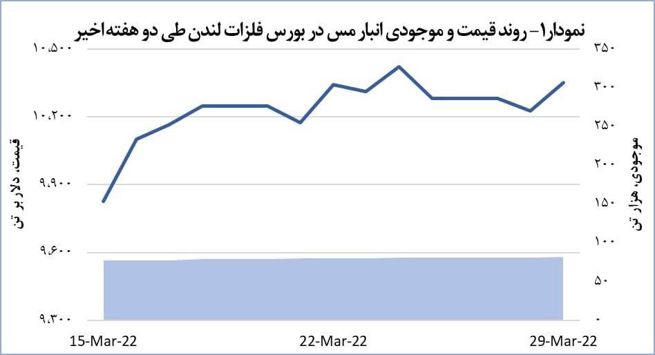 رشد قیمت جهانی مس در بورس لندن