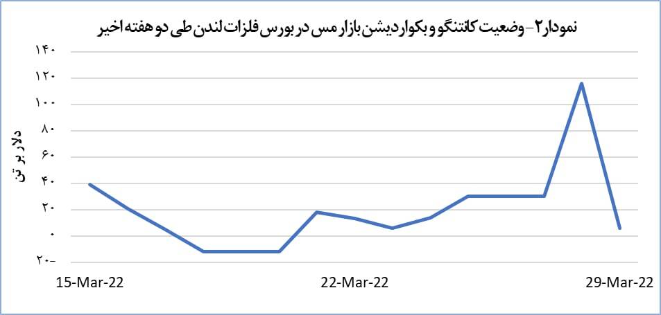 رشد قیمت جهانی مس در بورس لندن