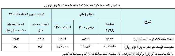 افزایش قیمت مسکن در تهران/ کاهش ۲۰ درصدی معاملات