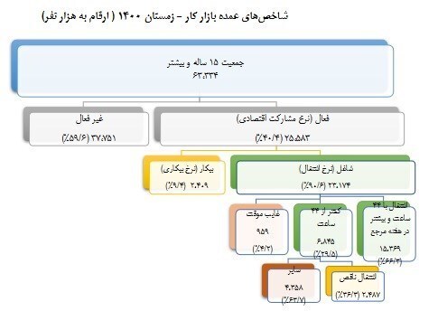 کاهش بیکاری در زمستان ۱۴۰۰/ نرخ بیکاری جمعیت ١٥ ساله و بیشتر ۹.۴ درصد شد