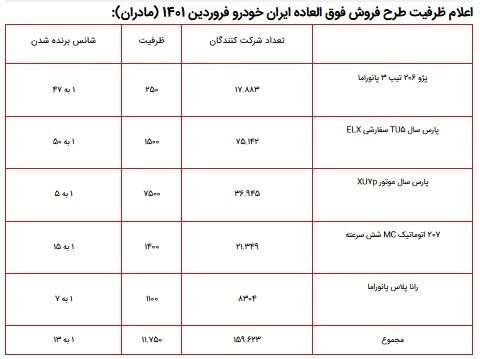 اعلام ظرفیت طرح فروش فوق العاده ایران خودرو و فروش ویژه مادران (مرحله سوم) ۲۰ فروردین ۱۴۰۱+ جدول
