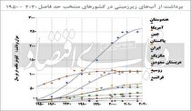 تراژدی جهانی آب‏‏‌های زیرزمینی
