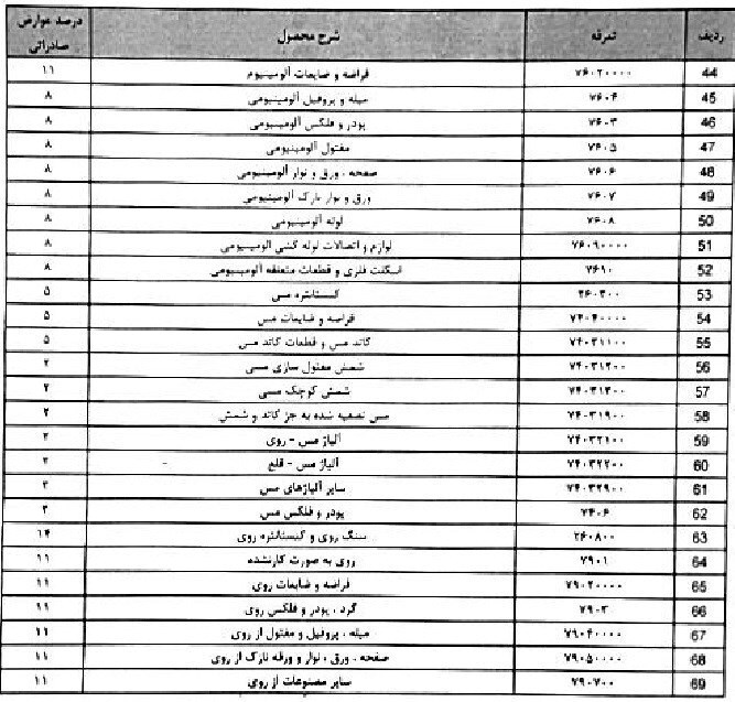 سیگنال منفی به خام‌فروشان؛ سنگ‌آهن مشمول عوارض صادرات ۲۲درصدی شد +جدول