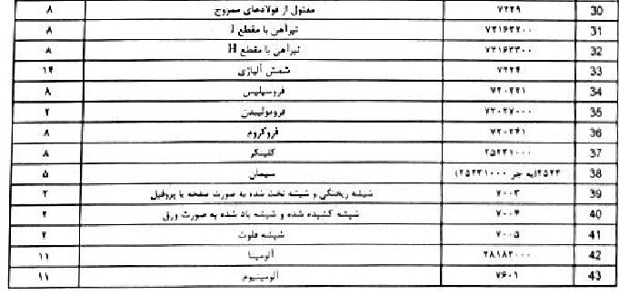 سیگنال منفی به خام‌فروشان؛ سنگ‌آهن مشمول عوارض صادرات ۲۲درصدی شد +جدول