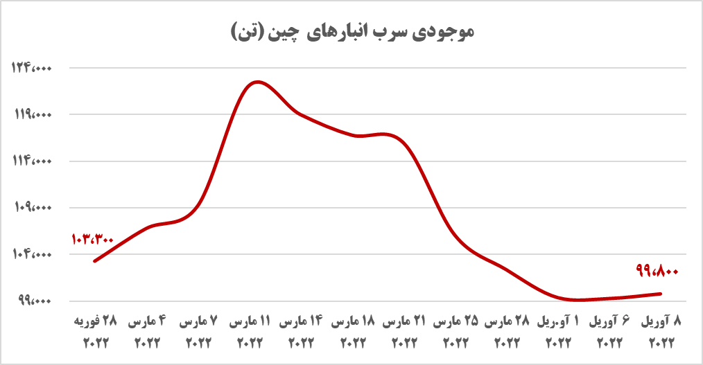 چشم انداز کوتاه مدت بازار سرب در جهان/ سهم ۵ درصدی ایران از ذخائر سرب و روی