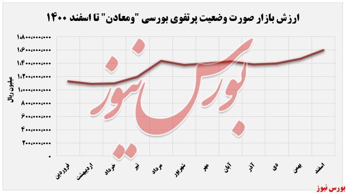 روند صعودی ارزش بازار 