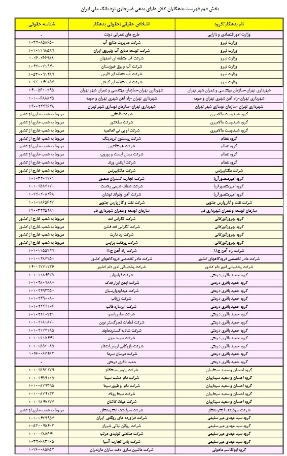 سری دوم اسامی بدهکاران بزرگ بانک ملی ایران منتشر شد + لیست‌ها